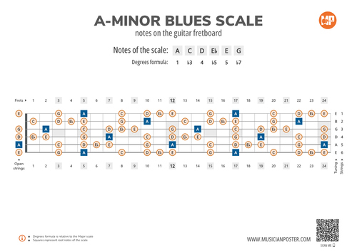 A-Minor Blues Scale Notes on the Guitar Fretboard