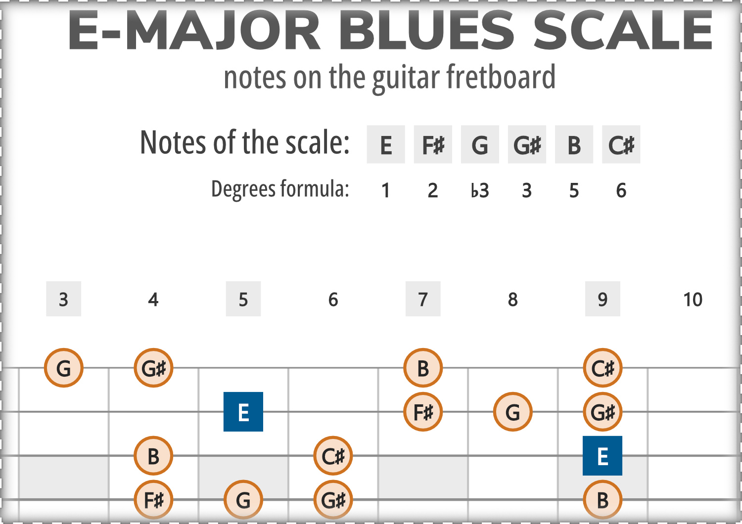 E-Major Blues Scale Notes on the Guitar Fretboard