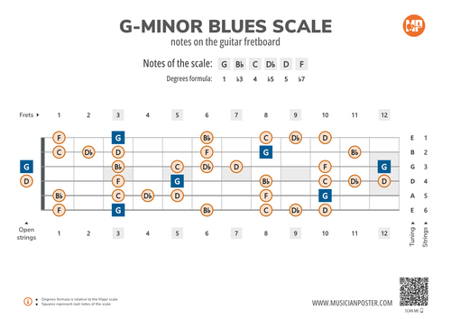 G-Minor Blues Scale Notes on the Guitar Fretboard