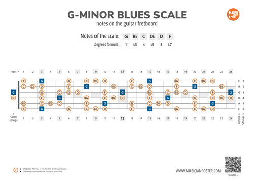 G-Minor Blues Scale Notes on the Guitar Fretboard