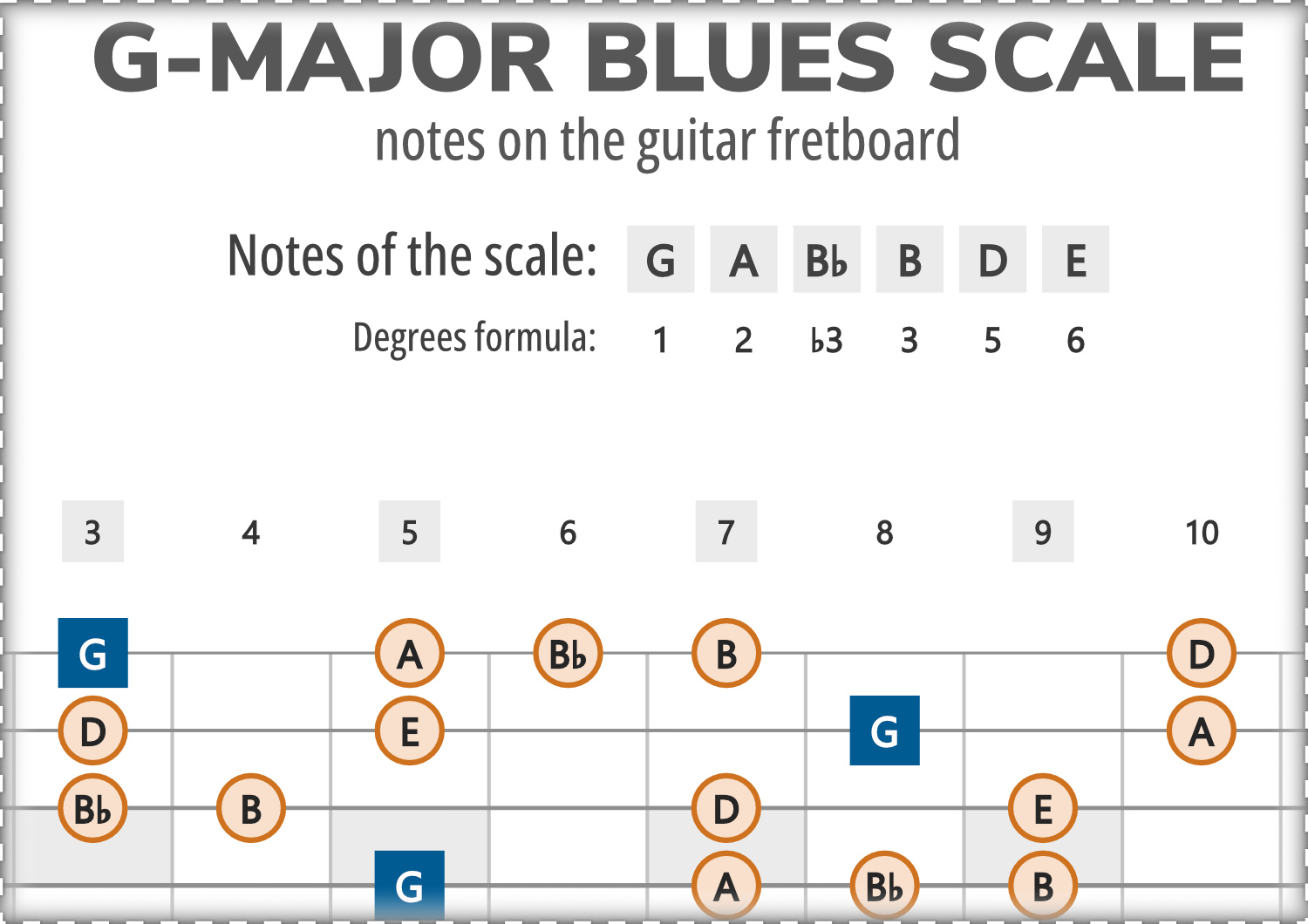 G-Major Blues Scale Notes on the Guitar Fretboard