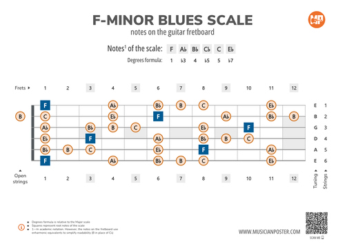F-Minor Blues Scale Notes on the Guitar Fretboard
