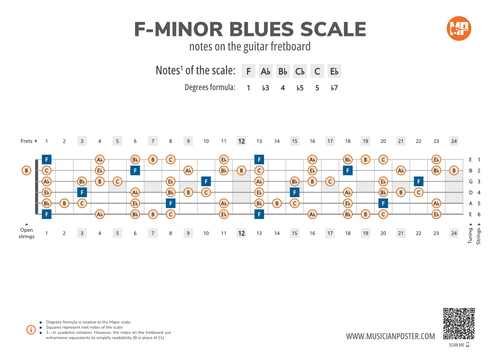 F-Minor Blues Scale Notes on the Guitar Fretboard