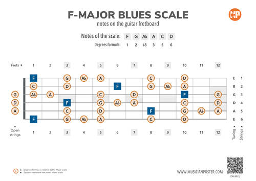 F-Major Blues Scale Notes on the Guitar Fretboard