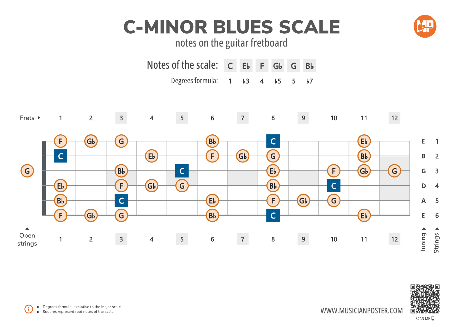 Cm Scale Notes C-Minor Blues Scale Notes on the Guitar Fretboard