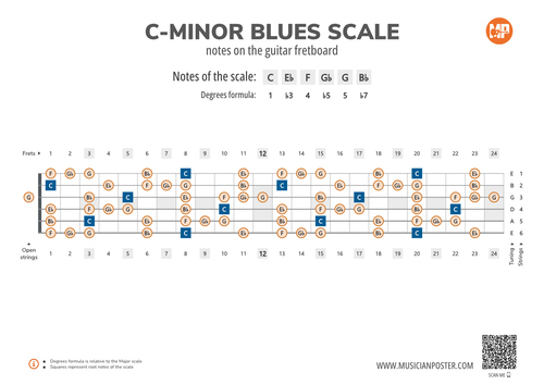 C-Minor Blues Scale Notes on the Guitar Fretboard