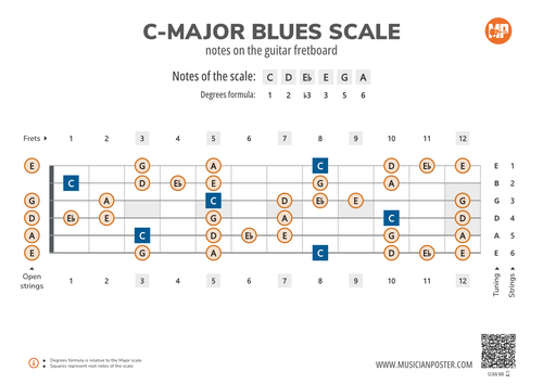 C-Major Blues Scale Notes on the Guitar Fretboard