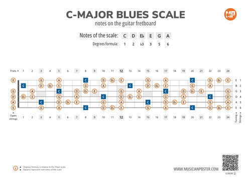 C-Major Blues Scale Notes on the Guitar Fretboard
