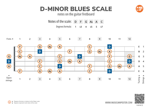 D-Minor Blues Scale Notes on the Guitar Fretboard