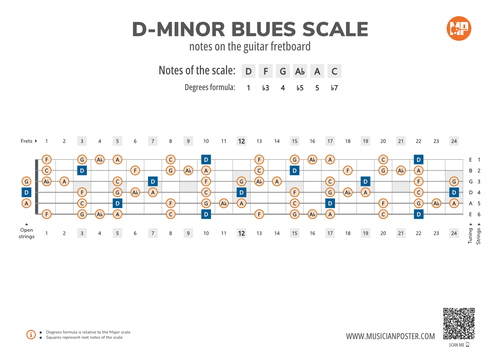 D-Minor Blues Scale Notes on the Guitar Fretboard