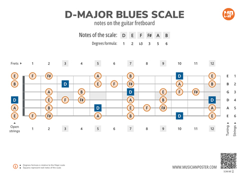 D-Major Blues Scale Notes on the Guitar Fretboard