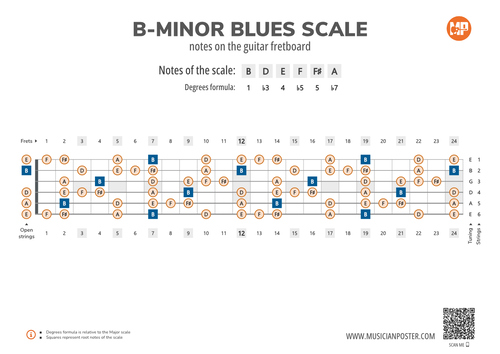 B-Minor Blues Scale Notes on the Guitar Fretboard