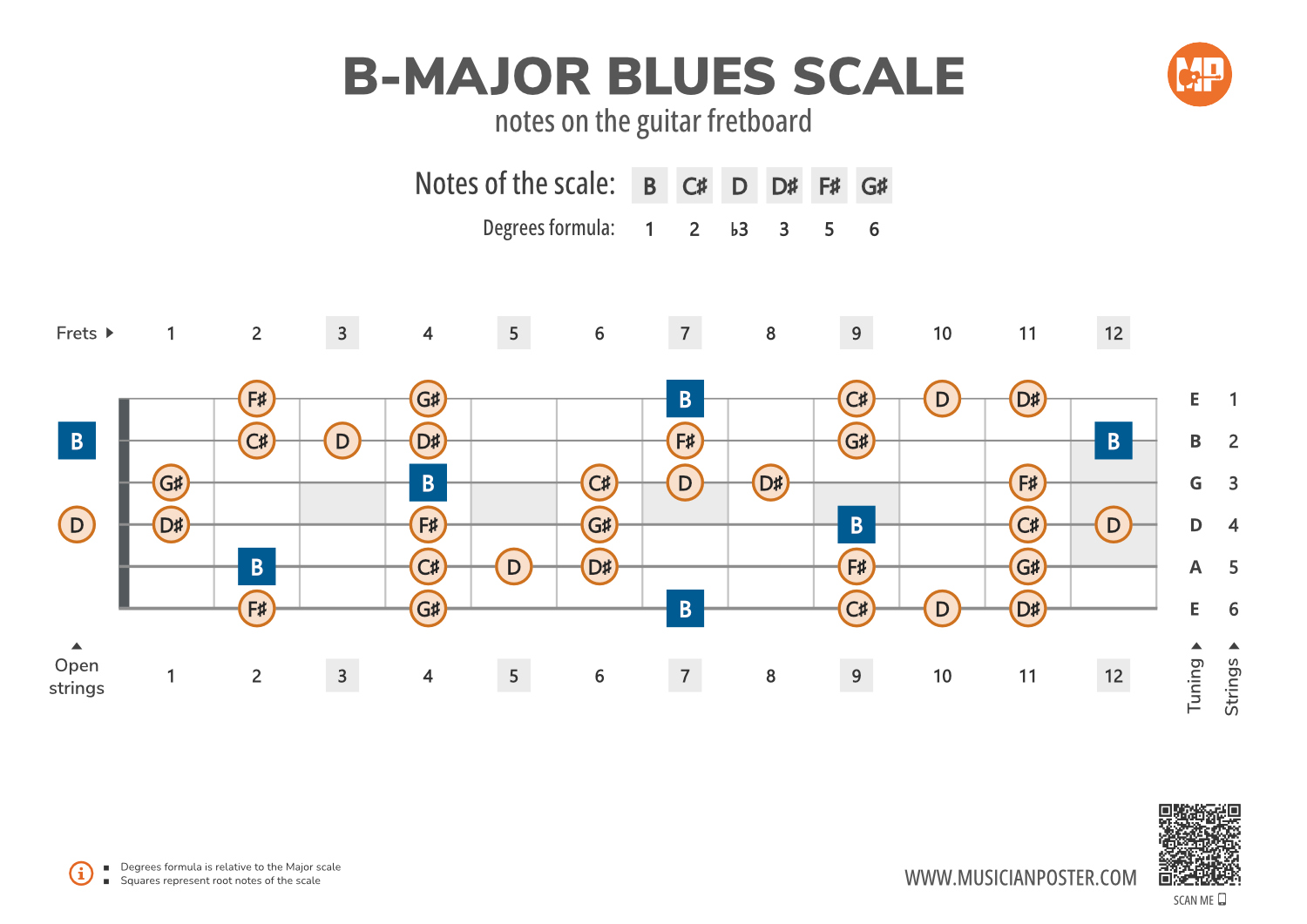 B-Major Blues Scale Notes on the Guitar Fretboard