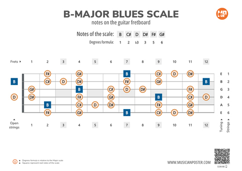 B-Major Blues Scale Notes on the Guitar Fretboard