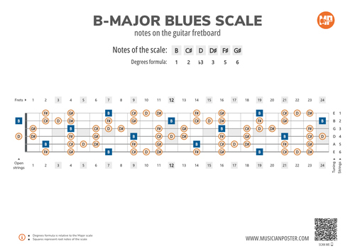 B-Major Blues Scale Notes on the Guitar Fretboard