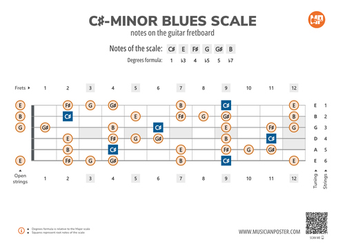 C#-Minor Blues Scale Notes on the Guitar Fretboard