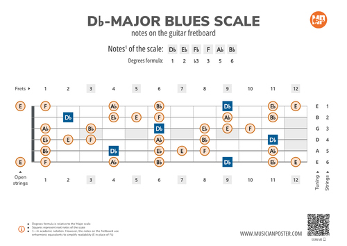 Db-Major Blues Scale Notes on the Guitar Fretboard
