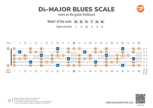 Db-Major Blues Scale Notes on the Guitar Fretboard