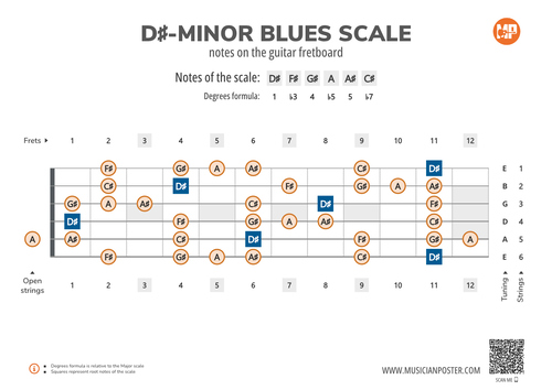 D#-Minor Blues Scale Notes on the Guitar Fretboard