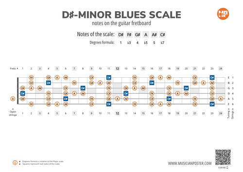 D#-Minor Blues Scale Notes on the Guitar Fretboard