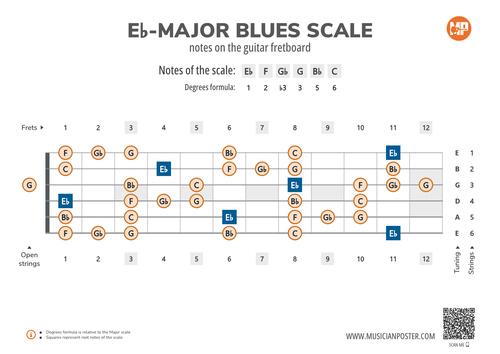 Eb-Major Blues Scale Notes on the Guitar Fretboard
