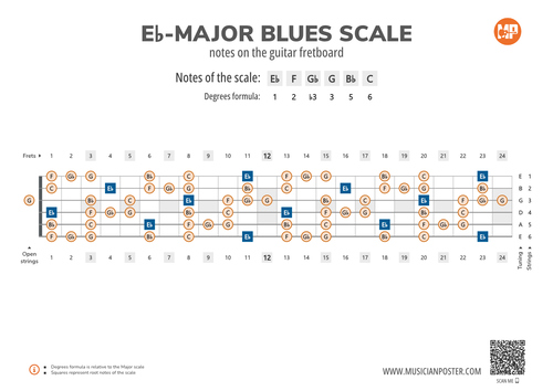 Eb-Major Blues Scale Notes on the Guitar Fretboard