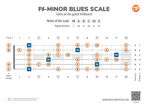 F#-Minor Blues Scale Notes on the Guitar Fretboard