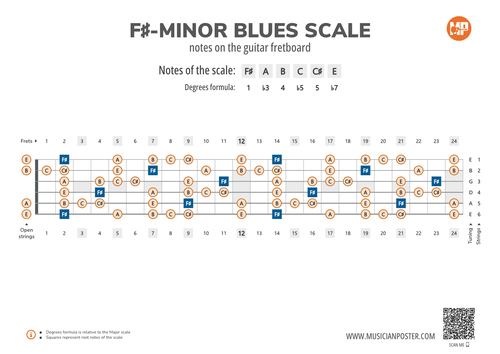 F#-Minor Blues Scale Notes on the Guitar Fretboard