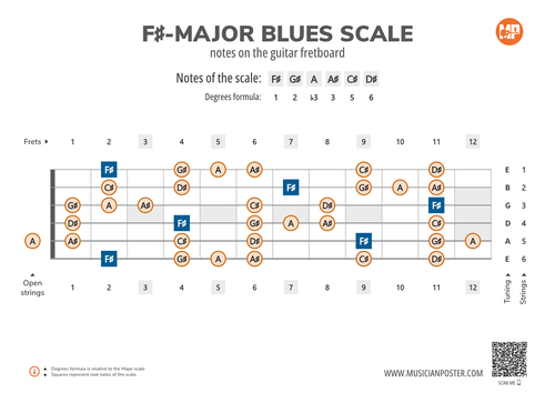 F#-Major Blues Scale Notes on the Guitar Fretboard