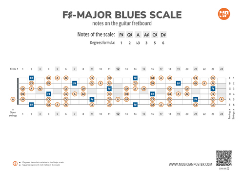 F#-Major Blues Scale Notes on the Guitar Fretboard