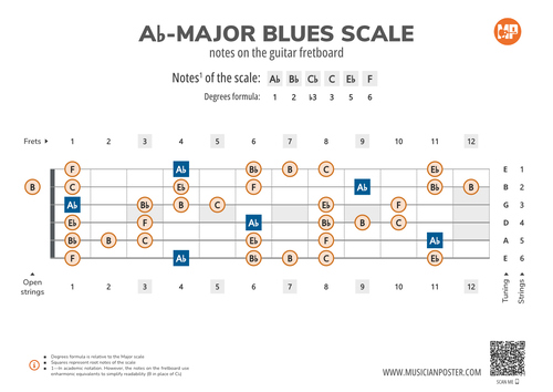 Ab-Major Blues Scale Notes on the Guitar Fretboard