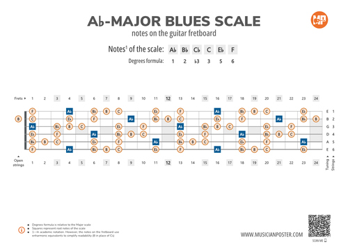 Ab-Major Blues Scale Notes on the Guitar Fretboard