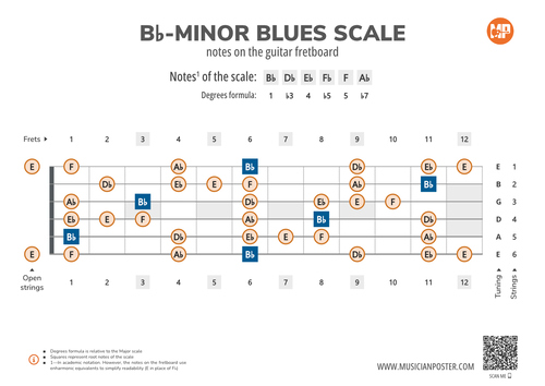 Bb-Minor Blues Scale Notes on the Guitar Fretboard