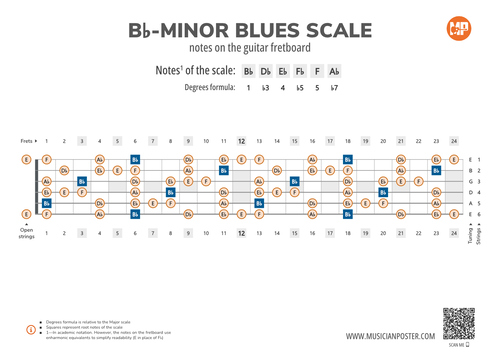 Bb-Minor Blues Scale Notes on the Guitar Fretboard