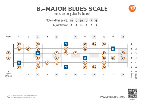 Bb-Major Blues Scale Notes on the Guitar Fretboard