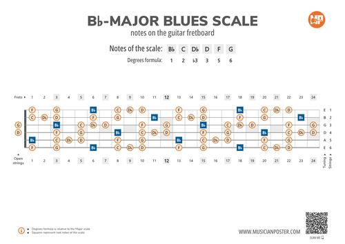 Bb-Major Blues Scale Notes on the Guitar Fretboard