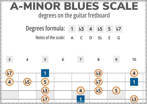 A-Minor Blues Scale Degrees on the Guitar Fretboard