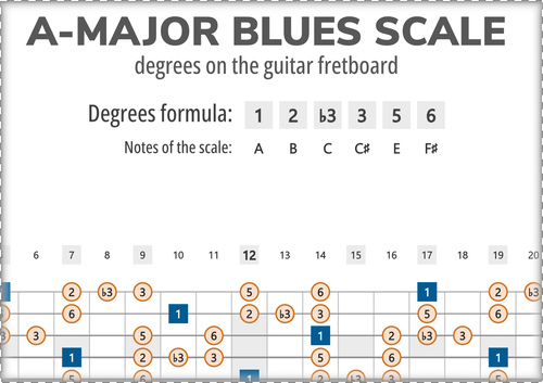 A-Major Blues Scale Degrees on the Guitar Fretboard