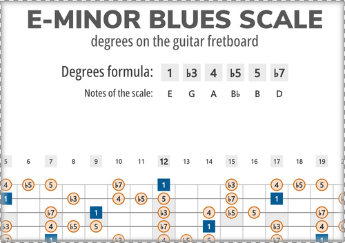 E-Minor Blues Scale Degrees on the Guitar Fretboard