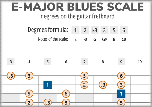E-Major Blues Scale Degrees on the Guitar Fretboard