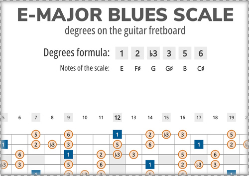 E-Major Blues Scale Degrees on the Guitar Fretboard
