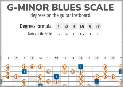G-Minor Blues Scale Degrees on the Guitar Fretboard