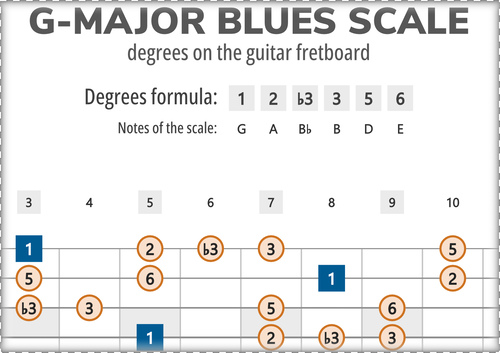 G-Major Blues Scale Degrees on the Guitar Fretboard