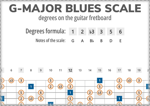 G-Major Blues Scale Degrees on the Guitar Fretboard