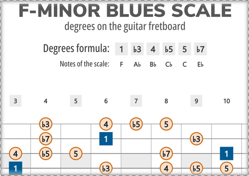 F-Minor Blues Scale Degrees on the Guitar Fretboard