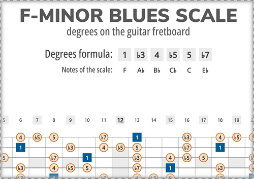 F-Minor Blues Scale Degrees on the Guitar Fretboard