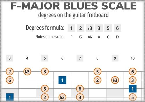 F-Major Blues Scale Degrees on the Guitar Fretboard