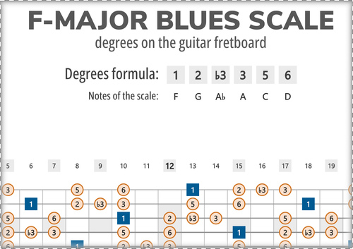 F-Major Blues Scale Degrees on the Guitar Fretboard