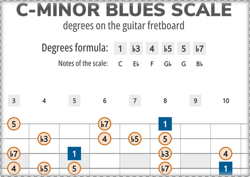 C-Minor Blues Scale Degrees on the Guitar Fretboard