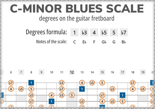 C-Minor Blues Scale Degrees on the Guitar Fretboard